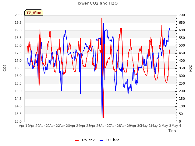 plot of Tower CO2 and H2O