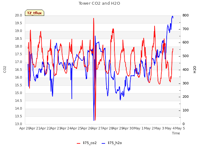 plot of Tower CO2 and H2O