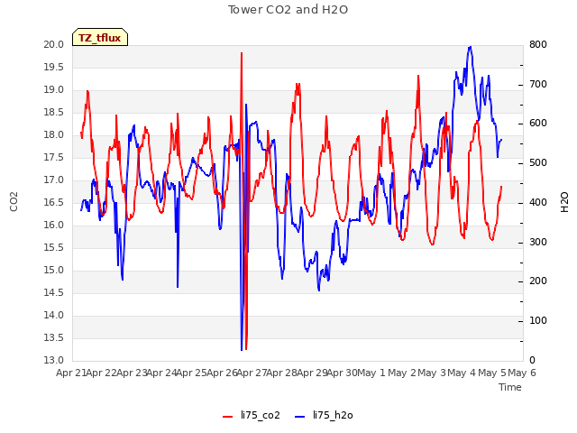 plot of Tower CO2 and H2O