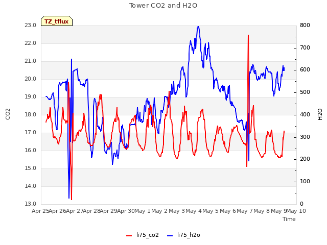 plot of Tower CO2 and H2O