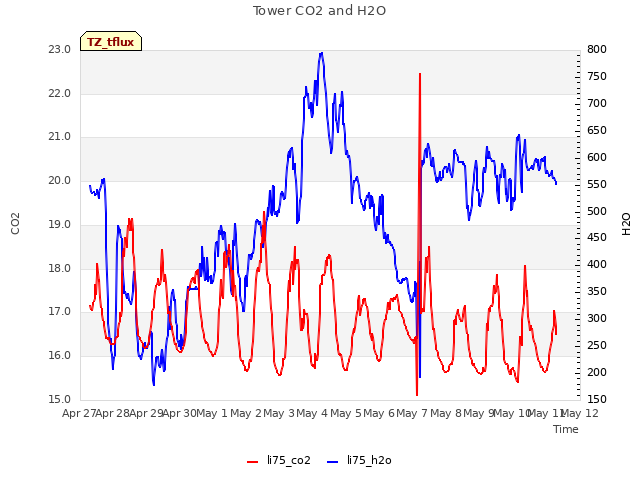 plot of Tower CO2 and H2O