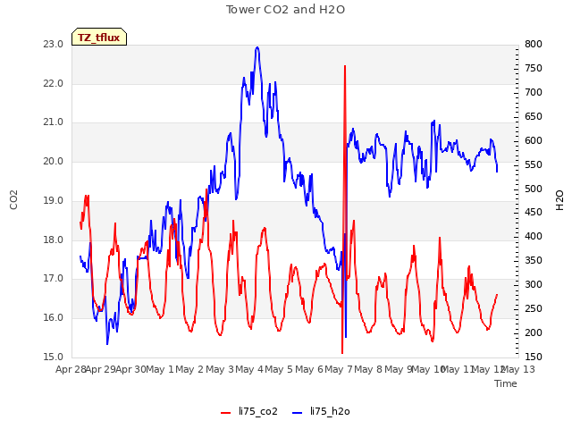 plot of Tower CO2 and H2O