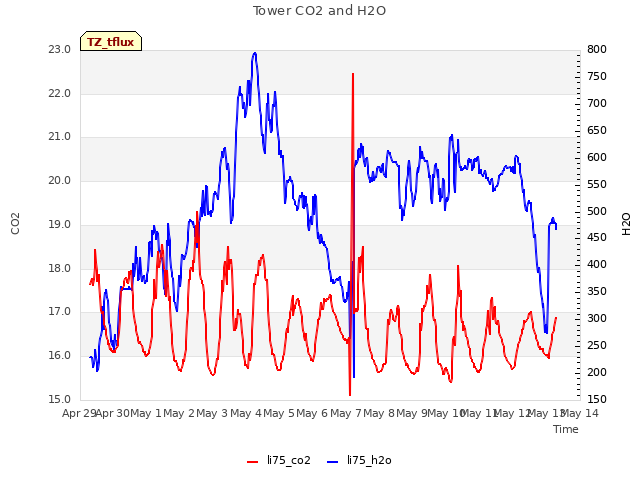 plot of Tower CO2 and H2O