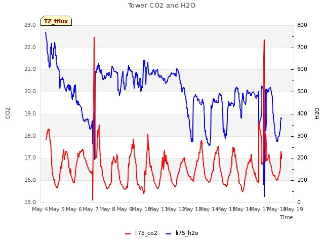 plot of Tower CO2 and H2O