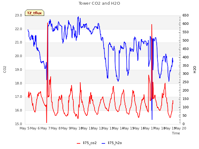 plot of Tower CO2 and H2O