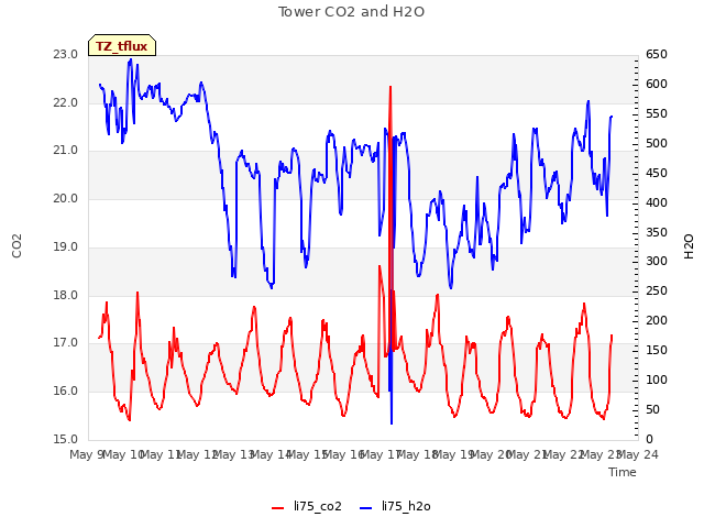 plot of Tower CO2 and H2O