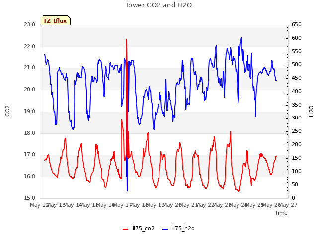 plot of Tower CO2 and H2O