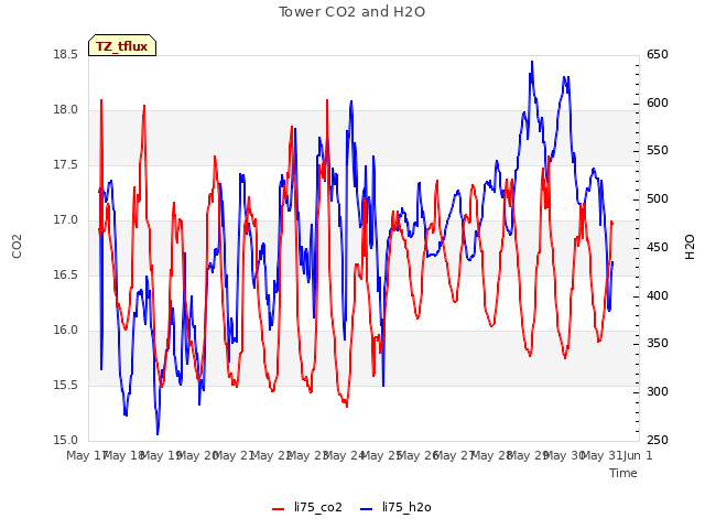 plot of Tower CO2 and H2O