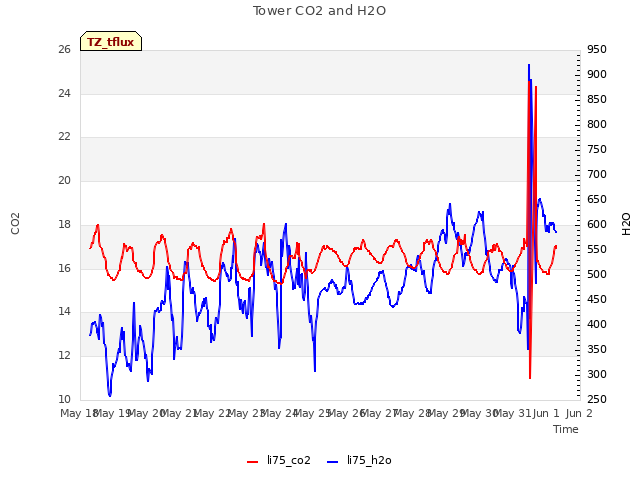 plot of Tower CO2 and H2O