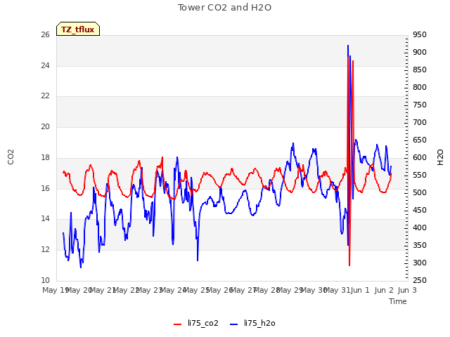 plot of Tower CO2 and H2O