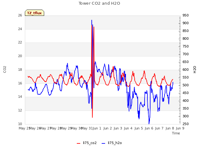 plot of Tower CO2 and H2O