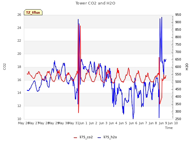 plot of Tower CO2 and H2O