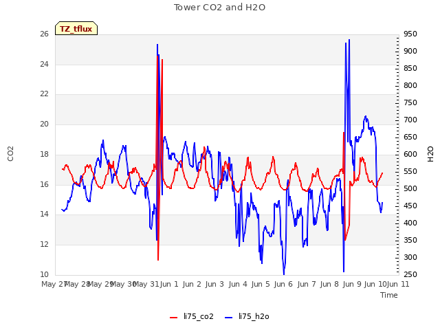 plot of Tower CO2 and H2O