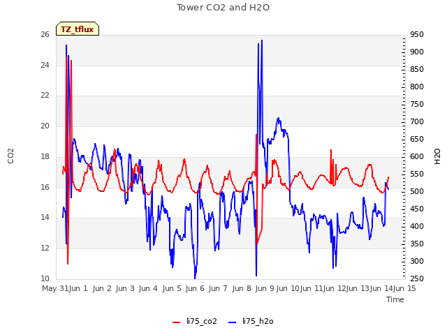 plot of Tower CO2 and H2O