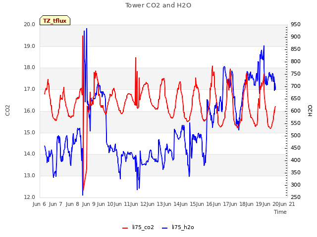 plot of Tower CO2 and H2O