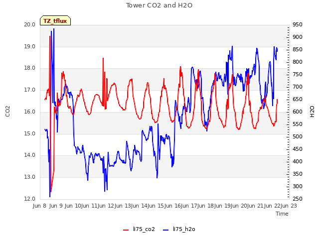 plot of Tower CO2 and H2O