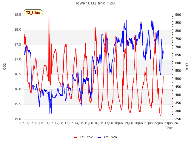 plot of Tower CO2 and H2O