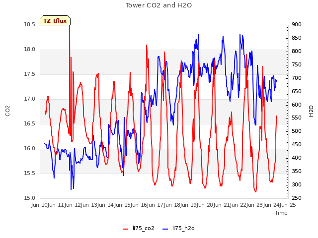 plot of Tower CO2 and H2O