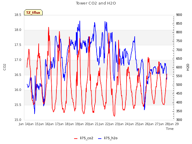 plot of Tower CO2 and H2O