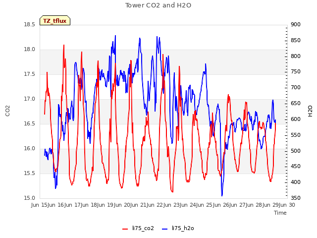 plot of Tower CO2 and H2O