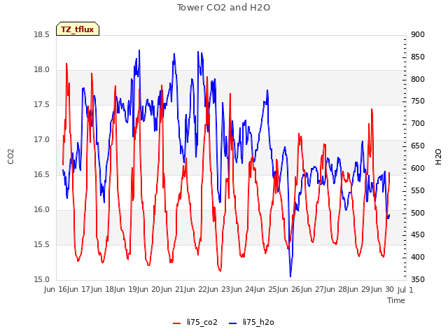 plot of Tower CO2 and H2O