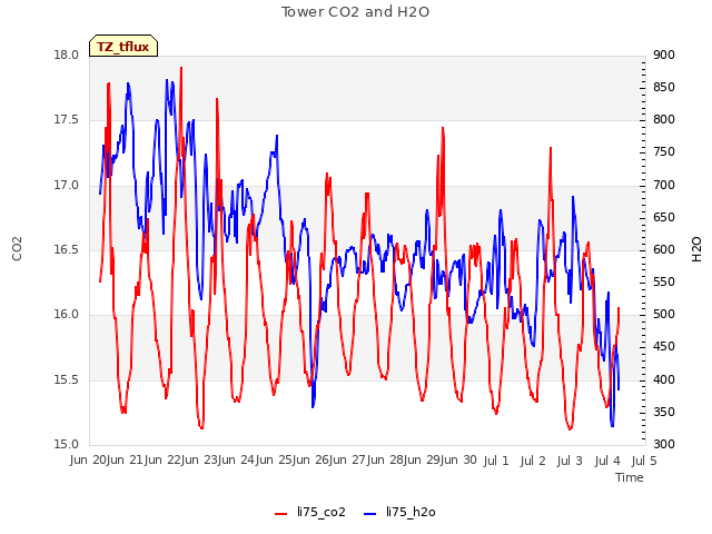 plot of Tower CO2 and H2O