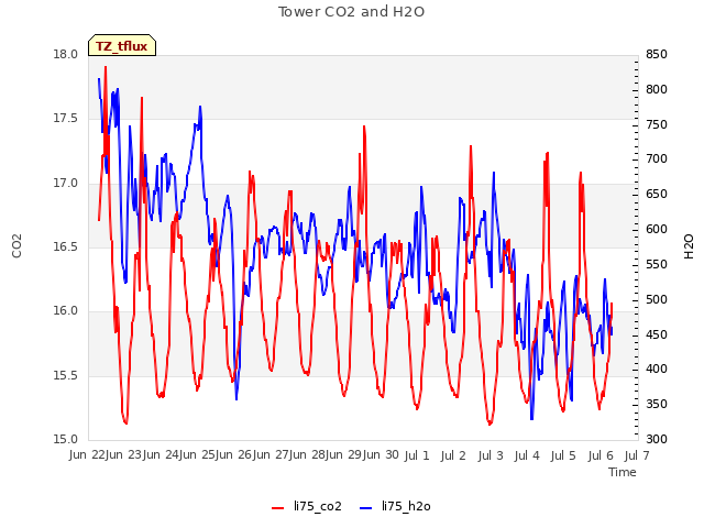 plot of Tower CO2 and H2O