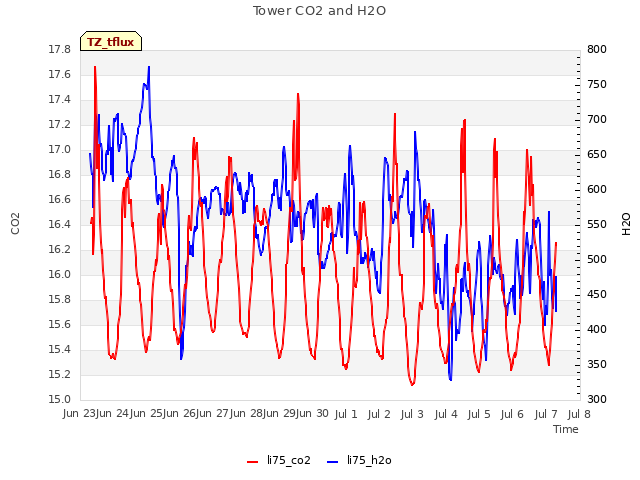 plot of Tower CO2 and H2O