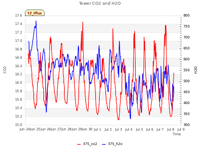 plot of Tower CO2 and H2O