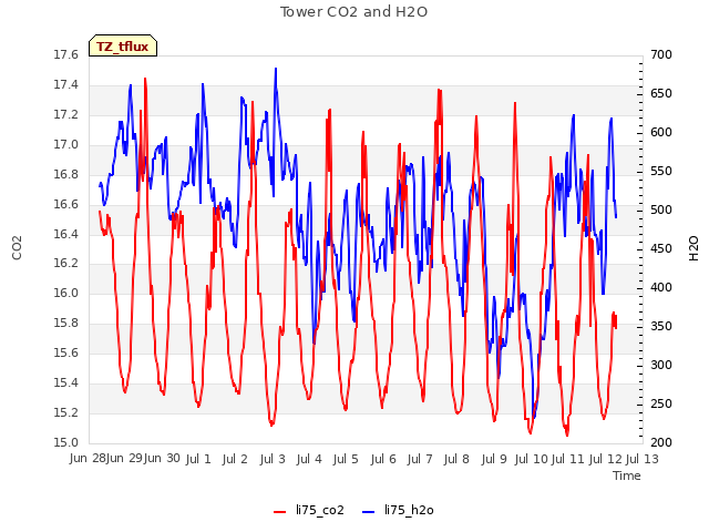 plot of Tower CO2 and H2O