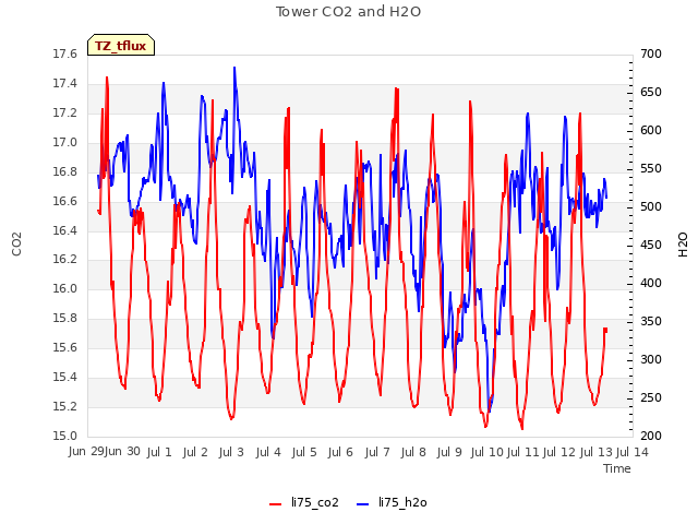 plot of Tower CO2 and H2O