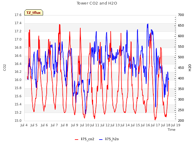 plot of Tower CO2 and H2O