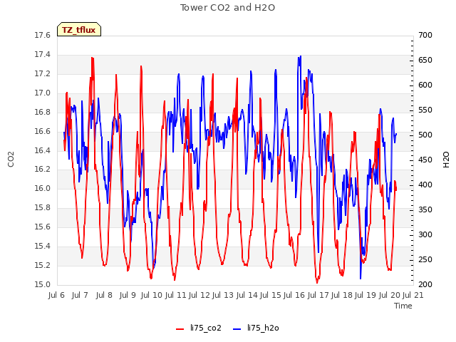 plot of Tower CO2 and H2O