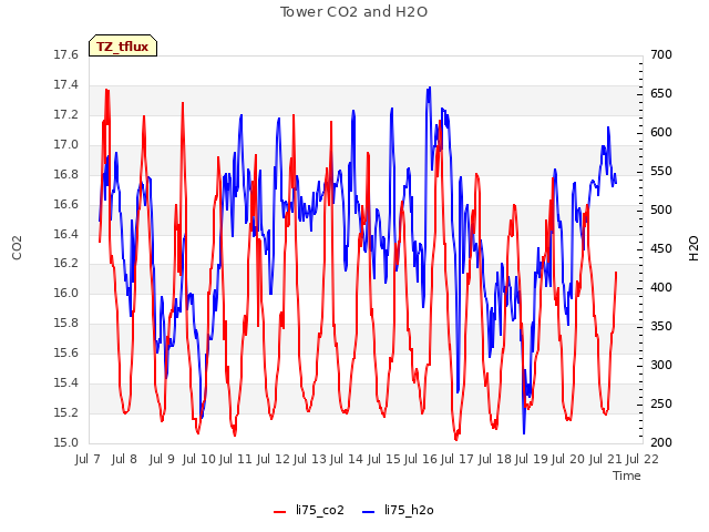 plot of Tower CO2 and H2O