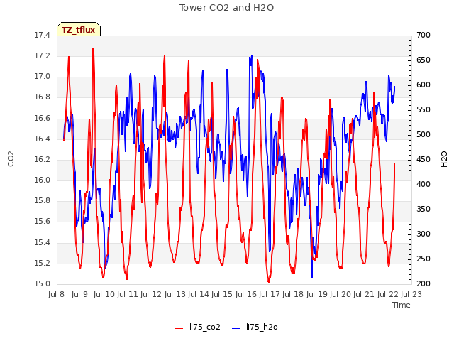 plot of Tower CO2 and H2O