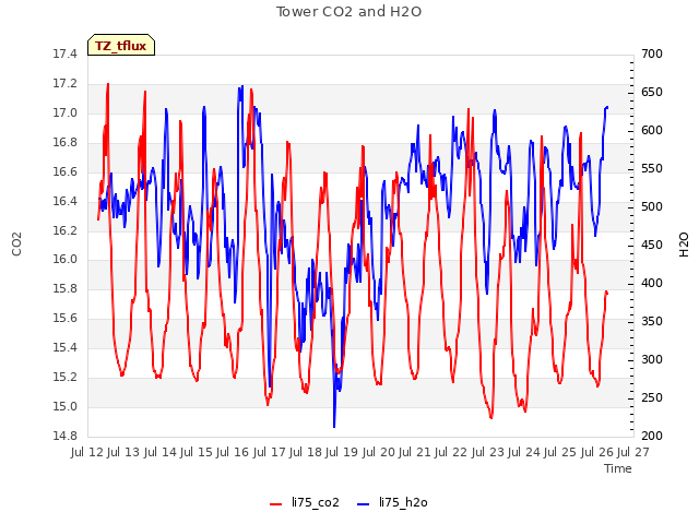 plot of Tower CO2 and H2O