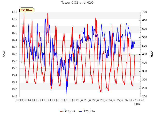 plot of Tower CO2 and H2O