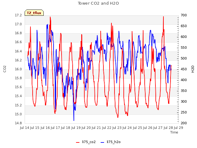 plot of Tower CO2 and H2O