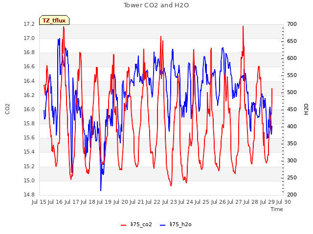 plot of Tower CO2 and H2O