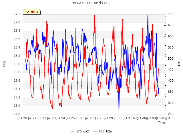 plot of Tower CO2 and H2O