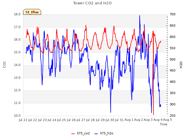 plot of Tower CO2 and H2O