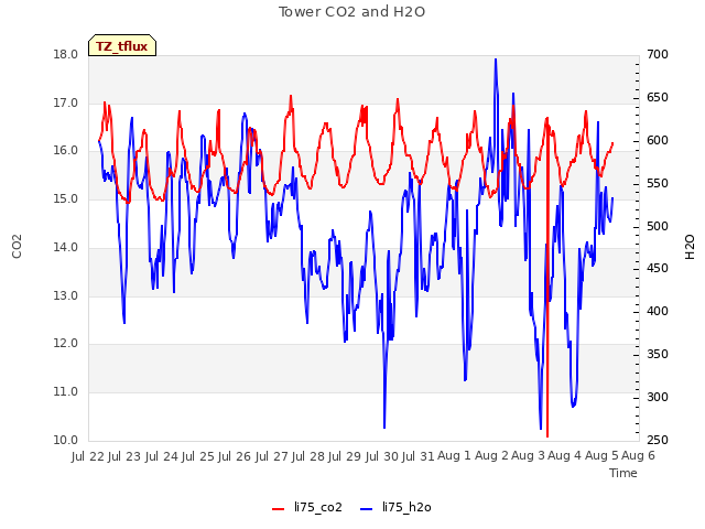 plot of Tower CO2 and H2O