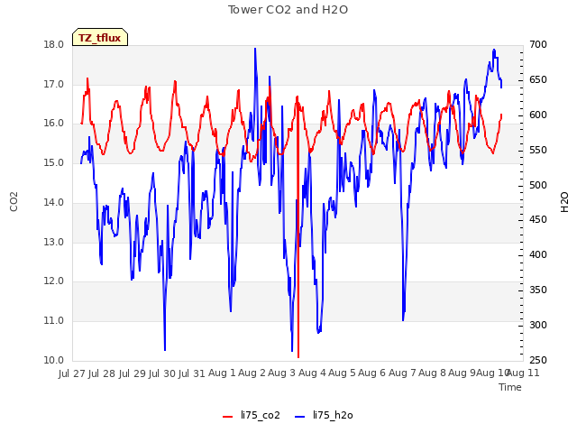 plot of Tower CO2 and H2O