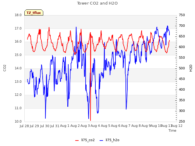 plot of Tower CO2 and H2O