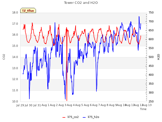 plot of Tower CO2 and H2O