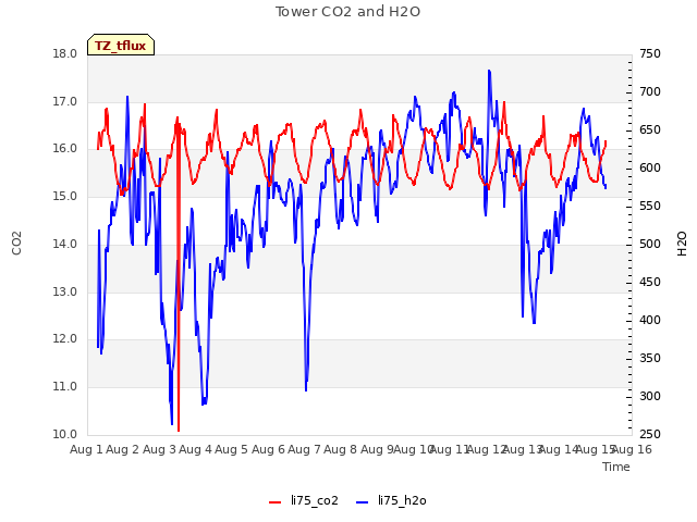 plot of Tower CO2 and H2O