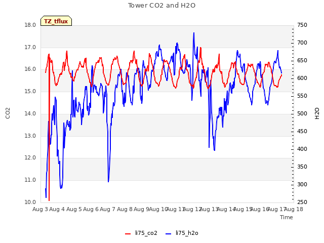 plot of Tower CO2 and H2O