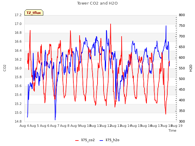 plot of Tower CO2 and H2O