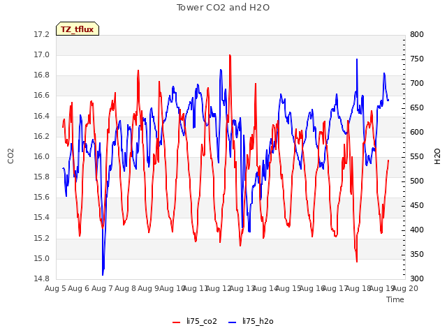 plot of Tower CO2 and H2O