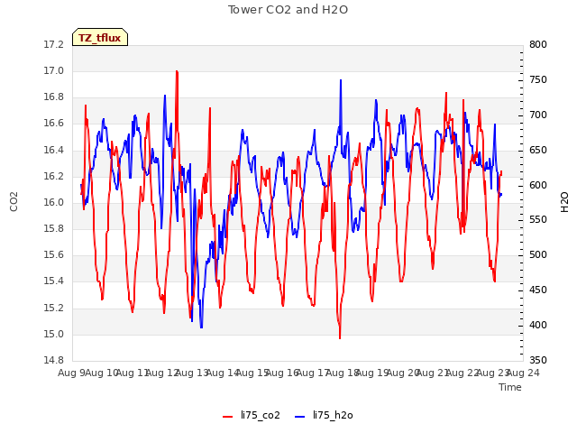 plot of Tower CO2 and H2O